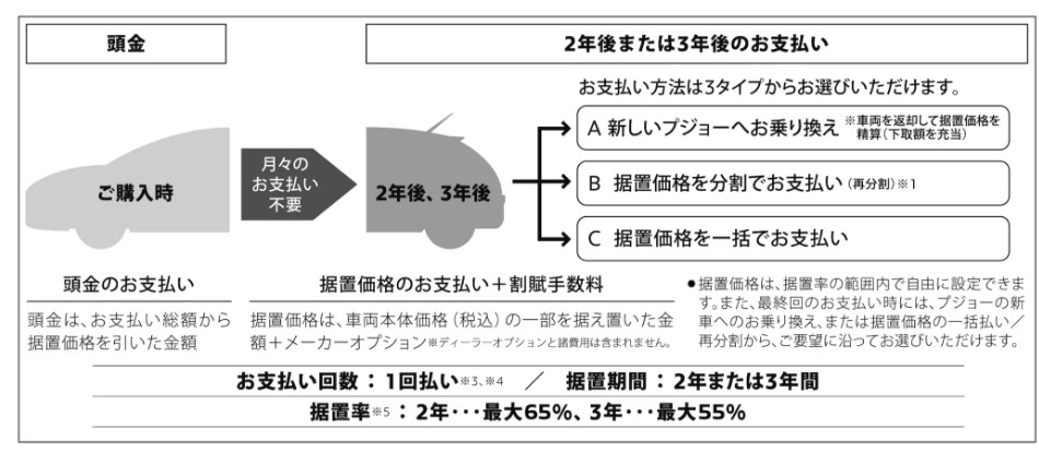 ☆プジョーのファイナンス☆